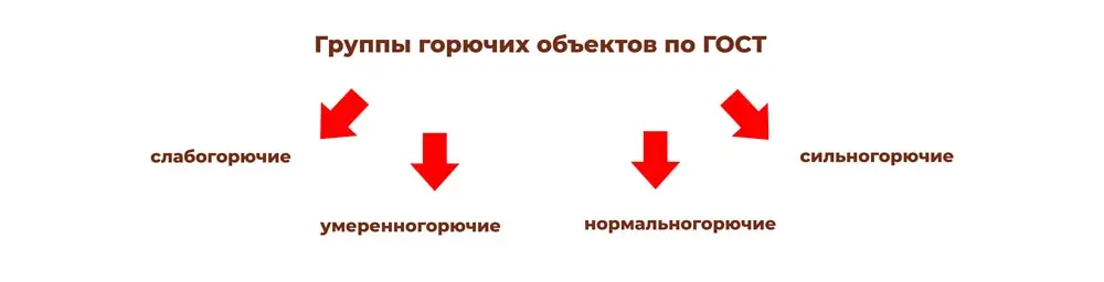 Группы горючих объектов по ГОСТ